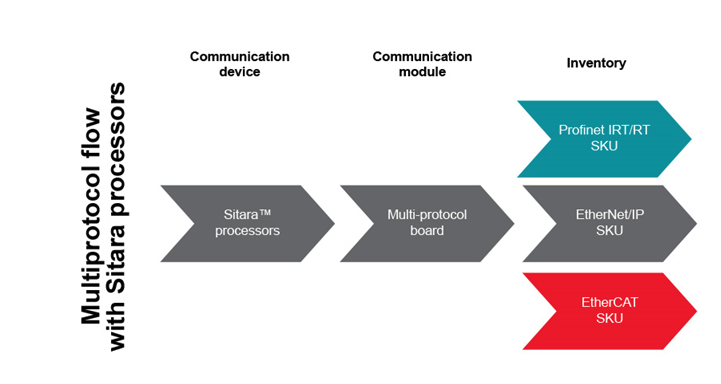 如何以經(jīng)濟(jì)實(shí)惠的方式將 EtherNet/IP、EtherCAT 和 PROFINET 添加到自動(dòng)化工廠
