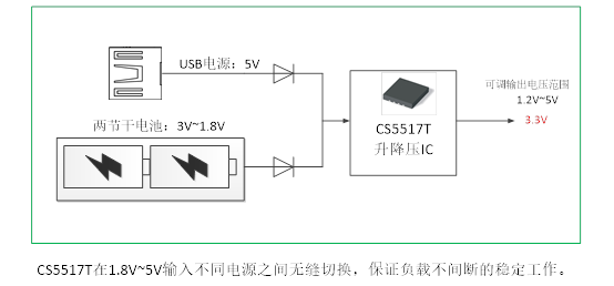 如何運用升降壓芯片CS5517實現(xiàn)鋰電池穩(wěn)定輸出3.3V/3.6V（1.2-5V）的電壓？