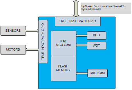 助力采用MCU的自主系統(tǒng)實現(xiàn)自主安全性 助力采用MCU的自主系統(tǒng)實現(xiàn)自主安全性