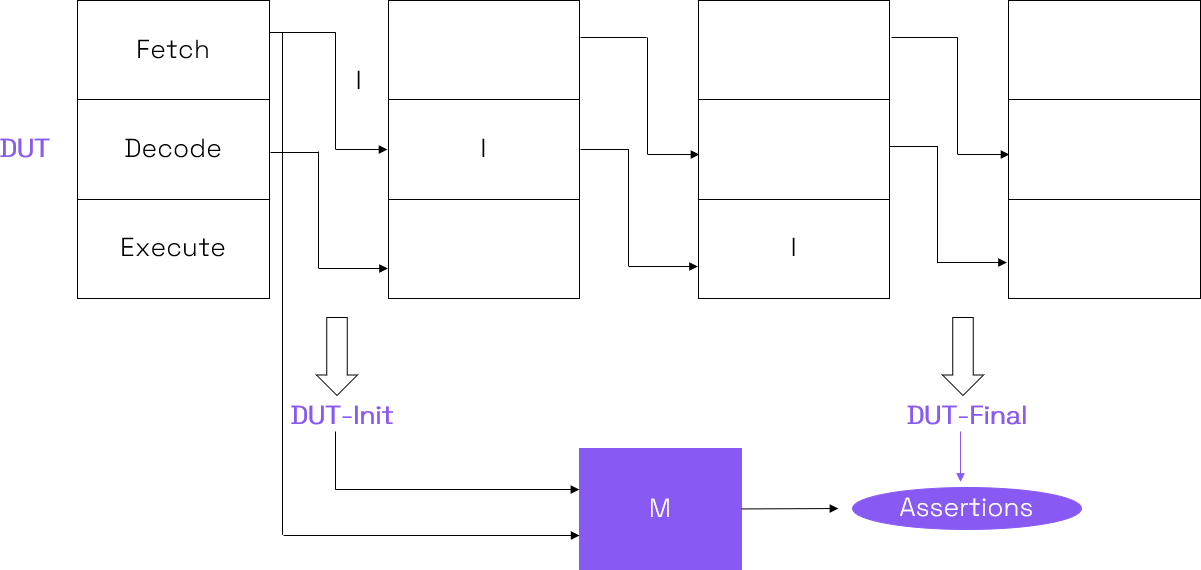 基于形式的高效 RISC-V 處理器驗(yàn)證方法 基于形式的高效 RISC-V 處理器驗(yàn)證方法