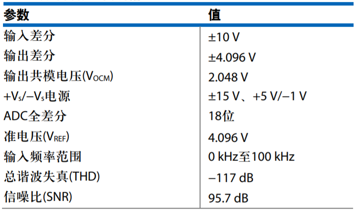真雙極性輸入、全差分輸出ADC驅(qū)動(dòng)器設(shè)計(jì)
