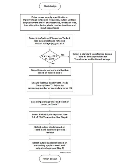 LinkSwitch-LP 系列旨在取代手機(jī)/無繩電話、PDA、數(shù)碼相機(jī)和便攜式音頻播放器等應(yīng)用中輸出功率 < 2.5 W 的低效線頻線性變壓器電源。LinkSwitch-LP 還可用作白色家電等應(yīng)用中的輔助電源。  LinkSwitch-LP 將高壓功率 MOSFET 開關(guān)與 ON/OFF 控制器集成在一個設(shè)備中。它完全由漏極引腳自供電，具有低 EMI 的抖動開關(guān)頻率，并且具有全面的故障保護(hù)。自動重啟可限制過載和輸出短路條件下的器件和電路耗散，而遲滯過溫保護(hù)會在熱故障期間禁用內(nèi)部 MOSFET。EcoSmart 技術(shù)使設(shè)計能夠輕松實現(xiàn) < 150 mW 的空載功耗，滿足能源效率要求。  LinkSwitch-LP 的設(shè)計目的是在輸出功率低于 2.5 W 時無需初級側(cè)鉗位電路，從而顯著減少組件數(shù)量和總系統(tǒng)成本。圖 1 顯示了基于 LinkSwitch-LP 的 2 W 電源，不帶初級側(cè)鉗位。LinkSwitch-LP 系列經(jīng)過優(yōu)化，當(dāng)變壓器上的輔助或偏置繞組提供反饋時，可提供近似的 CV/CC 輸出特性。這非常適合取代工頻變壓器的應(yīng)用，提供兼容的輸出特性，但過載、短路電流和輸入線電壓變化較小。  　  在無鉗位設(shè)計中使用 LinkSwitch-LP 的基本電路原理圖。  快速開始  　 LinkSwitch-LP 反激式設(shè)計流程圖