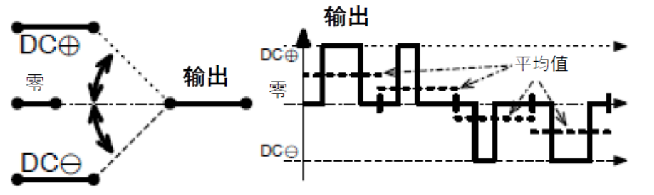三相功率因數(shù)校正(PFC)系統(tǒng)（或也稱為有源整流或有源前端系統(tǒng)）正引起極大的關(guān)注，近年來需求急劇增加。之前我們介紹了三相功率因數(shù)校正系統(tǒng)的優(yōu)點。本文為系列文章的第二部分，將主要介紹設(shè)計三相PFC時的注意事項。  在設(shè)計三相PFC時應(yīng)該考慮哪些關(guān)鍵方面？  對于三相PFC，有多種拓撲結(jié)構(gòu)，具體可根據(jù)應(yīng)用要求而定。不同的應(yīng)用在功率流方向、尺寸、效率、環(huán)境條件和成本限制等參數(shù)方面會有所不同。在實施三相PFC系統(tǒng)時，設(shè)計人員應(yīng)考慮幾個注意事項。以下是一些尤其需要注意的事項：  單極還是雙極（兩電平或三電平） 調(diào)制方案 開關(guān)頻率vs功率器件 熱管理和損耗管理 雙向傳輸和輸出方向優(yōu)化 拓撲結(jié)構(gòu) 這些方面都會影響我們系統(tǒng)的結(jié)果和整體性能，因此它們對于滿足應(yīng)用的要求至關(guān)重要。在下面的討論中，我們假設(shè)輸入電壓為三相400VAC（EU）或480VAC（USA）。  單極或雙極（兩電平或三電平）  第一個關(guān)鍵決定是使用兩電平還是三電平拓撲結(jié)構(gòu)。這對效率有很大影響，主要包括開關(guān)和二極管中的開關(guān)損耗、電感器中的高頻損耗，以及EMI。這還會極大影響拓撲結(jié)構(gòu)，因為并非所有拓撲結(jié)構(gòu)都支持三電平功能。  圖4和圖5顯示了二電平和三電平開關(guān)之間的區(qū)別。  圖4.單電平或兩電平開關(guān)原理   圖5.兩電平或三電平開關(guān)原理  三電平拓撲結(jié)構(gòu)的優(yōu)點包括：  1. 開關(guān)損耗減小。通常，開關(guān)損耗與施加到開關(guān)和二極管的電壓的二次方成正比（開關(guān)損耗αVSwitch or Diode2）。在三電平拓撲結(jié)構(gòu)中，只有一半的總輸出電壓被施加到（一些）開關(guān)或（一些）二極管。  2. 升壓電感器中的電流紋波變小。對于相同的電感值，施加到電感器的峰峰值電壓也是三電平拓撲結(jié)構(gòu)中總輸出電壓的一半。這使得電流紋波更小，更容易使用更小的電感器進行濾波，從而實現(xiàn)更緊湊的電感器設(shè)計并降低成本。此外，部分電感器損耗與電流紋波成正比。因此，較低的紋波將有助于減少電感器中的損耗。  3. EMI降低。EMI主要與電流紋波有關(guān)。正如剛剛提到的，三電平拓撲結(jié)構(gòu)減少了電流紋波，使濾波更容易并產(chǎn)生更低的傳導(dǎo)EMI。電磁輻射EMI與dV/dt和dI/dt相關(guān)。首先，三電平拓撲結(jié)構(gòu)降低了峰峰值開關(guān)電壓，使得開關(guān)節(jié)點走線輻射的電場更小。其次，三電平拓撲結(jié)構(gòu)減少了峰峰值開關(guān)電流，使得在開關(guān)功率級環(huán)路中輻射的磁場更小。  開關(guān)頻率與開關(guān)技術(shù)  開關(guān)頻率對電氣設(shè)計有多方面的影響，而且也會對系統(tǒng)規(guī)格（如尺寸和重量）和額外成本（如運輸和處理成本）產(chǎn)生影響。  提高開關(guān)頻率，可以減小無源元件的尺寸，從而使系統(tǒng)更輕并降低成本。然而，開關(guān)損耗隨頻率增加。新的開關(guān)技術(shù)解決了這一難題。  就開關(guān)技術(shù)而言，IGBT是速度較慢的器件。IGBT用于開關(guān)頻率較低（幾十kHz）的轉(zhuǎn)換器中。與MOSFET相比，當VCE(SAT)小于RDS(ON)×ID時，它們更適合用于非常高的電流。硅超級結(jié)MOSFET的使用頻率不超過100kHz左右。而碳化硅(SiC) MOSFET可用于100kHz以上。  關(guān)于二極管，肖特基SiC二極管與快速硅二極管也可用于三相PFC中的升壓二極管，與MOSFET互補，以降低開關(guān)損耗并允許超結(jié)硅MOSFET實現(xiàn)更高的工作頻率。  肖特基SiC二極管也可以與IGBT共同封裝，以減少反向恢復(fù)損耗。這種配置（硅IGBT+SiC聯(lián)合封裝二極管）稱為混合IGBT?；旌螴GBT在各種拓撲結(jié)構(gòu)的半橋或背靠背配置中能以較少的開關(guān)損耗運行。如果開關(guān)損耗較低，開關(guān)頻率也可以增加，以優(yōu)化系統(tǒng)性能。  最后，還必須考慮具體的應(yīng)用要求。對于“車載充電器”，由于尺寸和重量至關(guān)重要，因此需要高頻以減小無源元件的尺寸。這將需要高頻開關(guān)和二極管。在這種情況下，寬禁帶組件（如SiC）通常是首選。另一方面，對于“非車載充電器”，尺寸和重量并不那么重要。充電時間和成本更為關(guān)鍵。為縮短充電時間，常采用IGBT實現(xiàn)數(shù)百千瓦的充電功率。成本限制是采用更便宜的常規(guī)硅基器件解決方案的另一個原因。  調(diào)制方案  在平衡的三相系統(tǒng)中，沒有中性線電流。電壓總和始終為零，電流也是如此。我們有以下公式（其中U、V、W是三相線的名稱）：  這意味著流過一相或兩相的電流是否會通過其他兩相或一相（分別）返回電網(wǎng)。電流分流取決于電網(wǎng)波形的相位。有十二種不同的組合或狀態(tài)（取決于U、V、W值）。這些狀態(tài)稱為“扇區(qū)”，如圖6所示。  圖6.三相電壓和扇區(qū)  例如，在扇區(qū)1期間，電流從（U和V）流向W。在扇區(qū)4期間，電流從V流向（U和W）。調(diào)制技術(shù)將基于這些扇區(qū)，并將確定應(yīng)用于所需開關(guān)的PWM序列。  為了驅(qū)動開關(guān)，還可以使用多種調(diào)制技術(shù)。最常見的是SVPWM。大多數(shù)情況下，采用對稱PWM調(diào)制來減少頻譜頻率含量，也用于減少前沿或后沿PWM調(diào)制時的EMI。為了減少開關(guān)和二極管的電壓應(yīng)力，通常（或幾乎總是）使用所謂的“三次諧波注入”來獲得空間矢量調(diào)制模式。使用的其他調(diào)制方案是平底調(diào)制或不連續(xù)調(diào)制，這主要有助于降低二極管的應(yīng)力，但會引入更高的失真和功率因數(shù)退化。  使用Clark和Park變換完成控制。Clark變換將三相電壓系統(tǒng)轉(zhuǎn)換為與三相系統(tǒng)具有相同線路頻率的單相系統(tǒng)。Park變換將單相系統(tǒng)轉(zhuǎn)換為具有有功和無功組件的靜態(tài)系統(tǒng)，類似于一種解調(diào)技術(shù)。通常，輸入電壓被認為是純正電壓，并用作相移測量的基準。當輸入電流的有功值和無功值已知時，控制系統(tǒng)的目標是調(diào)節(jié)無功電流分量總和為0。這是任何PFC 的主要目標。有功部分由控制器調(diào)整，以向負載提供所需的功率。  損耗管理和熱管理  損耗和效率取決于許多參數(shù)，例如開關(guān)頻率、開關(guān)和二極管技術(shù)、轉(zhuǎn)換器拓撲結(jié)構(gòu)和無源元件。眾所周知，如果損耗減少，則效率提高并且熱管理變得更容易。  在主動元件中，有兩種方法可以處理熱管理。對于低功率應(yīng)用，使用分立功率器件進行設(shè)計是首選解決方案。它提供了采購和生產(chǎn)方面的靈活性。使用分立器件的缺點是通常需要很多非常復(fù)雜的機械組件。借助分立式器件，可以實現(xiàn)更高功率的設(shè)計。在這種情況下，整個系統(tǒng)被分成幾個并行運行的低功率轉(zhuǎn)換器（或模塊）。這種架構(gòu)通過將損耗分散到多個模塊來簡化電源管理。  然而，在更高功率應(yīng)用的轉(zhuǎn)換器中采用功率模塊更有優(yōu)勢（將多個功率器件集成在一個封裝中）。這樣有助于熱管理和機械組裝，因為只需要一個模塊（或一小組模塊）連接到散熱片。此外，模塊還針對熱傳遞進行了優(yōu)化，實現(xiàn)極低熱阻材料。這在分立裝配中更難實現(xiàn)。模塊與分立器件相比的另一個優(yōu)勢是寄生或漏電布局電感。  在模塊內(nèi)部，與分立裝配相比，距離更小，這有助于減少寄生電感等損耗。較低的寄生電感還可以減少電壓尖峰，由于開關(guān)和二極管上的應(yīng)力較低，因此可以提高可靠性。較低電壓尖峰的第二個優(yōu)點是還可以減少高頻輻射。  雙向性和功率流方向優(yōu)化  通常，三相逆變器（用于UPS、太陽能或電機驅(qū)動）可以是雙向的，并且在反向模式（或UPS的充電模式或電機驅(qū)動的制動模式）下運行時充當AC/DC轉(zhuǎn)換器。不過，這里有一點需要強調(diào)。通常，功率轉(zhuǎn)換器，特別是其拓撲結(jié)構(gòu)，一般是通過開關(guān)器件和二極管的選擇，專門針對一種用法和輸出方向進行優(yōu)化的。在PFC模式下用作AC/DC轉(zhuǎn)換器的三相逆變器的效率不如優(yōu)化的AC/DC PFC轉(zhuǎn)換器。即使設(shè)計為雙向的DC/AC拓撲結(jié)構(gòu)，也會在一個方向上表現(xiàn)出比另一個方向更好的性能。因此，重要的是要記住最需要的用法是什么。  本文及其中討論的應(yīng)用側(cè)重于三相PFC轉(zhuǎn)換器，因此系統(tǒng)經(jīng)過優(yōu)化以從電網(wǎng)獲取電力（即使它們可能是雙向的）。此外，正如我們將看到的，并非所有拓撲結(jié)構(gòu)都可以實現(xiàn)雙向性，因此預(yù)先選擇合適的拓撲結(jié)構(gòu)是一個重要因素。