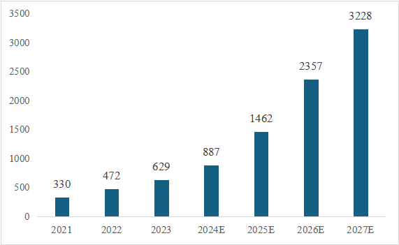 信息技術(shù)應(yīng)用創(chuàng)新產(chǎn)業(yè)（即“信創(chuàng)產(chǎn)業(yè)”）旨在針對硬件及云等基礎(chǔ)設(shè)施、基礎(chǔ)軟件、應(yīng)用軟件、網(wǎng)絡(luò)安全等IT產(chǎn)業(yè)鏈核心技術(shù)產(chǎn)品進行自主研發(fā)，為我國經(jīng)濟發(fā)展、社會運轉(zhuǎn)構(gòu)建安全可控的信息技術(shù)支撐，避免核心技術(shù)受制于人。大力發(fā)展信創(chuàng)產(chǎn)業(yè)，是國家重大戰(zhàn)略和構(gòu)筑數(shù)字經(jīng)濟的重要基石，是提升信息化建設(shè)水平和安全防護能力的有力保障。  圖1信創(chuàng)產(chǎn)業(yè)鏈環(huán)節(jié)示意圖 一、信創(chuàng)市場規(guī)模有望保持高增長趨勢 信創(chuàng)建設(shè)從黨政領(lǐng)域的應(yīng)用起步，逐步擴展至金融、電信、電力等對國計民生有重要影響的領(lǐng)域，由局部領(lǐng)域向多細分領(lǐng)域拓展?；谛袠I(yè)信創(chuàng)用戶的應(yīng)用場景需求，隨著國內(nèi)國產(chǎn)化路徑開始從基礎(chǔ)辦公、到一般業(yè)務(wù)系統(tǒng)、再到核心業(yè)務(wù)系統(tǒng)的演進，涉及行業(yè)相關(guān)的生產(chǎn)、經(jīng)營、管理等環(huán)節(jié)，重點關(guān)注業(yè)務(wù)系統(tǒng)集成以及整體解決方案能力。如飛騰信息、麒麟軟件、金山辦公、人大金倉、寶德、申威、同泰怡、可信華泰等企業(yè)分別在細分領(lǐng)域提供了具有競爭力的解決方案。根據(jù)艾瑞咨詢預(yù)測，未來信創(chuàng)市場規(guī)模仍將保持增長趨勢，隨著數(shù)字中國強化關(guān)鍵能力、各領(lǐng)域構(gòu)筑自立自強的數(shù)字技術(shù)創(chuàng)新體系的建設(shè)不斷推進，預(yù)期中國信創(chuàng)市場整體規(guī)模仍將保持30%以上的年增長。隨著行業(yè)信創(chuàng)的深入、應(yīng)用軟件的成熟，信創(chuàng)產(chǎn)品將滲透至更多核心業(yè)務(wù)場景，預(yù)期2025年恢復(fù)高增速，于2026年突破2000億。  圖2 2021-2027年中國信創(chuàng)市場規(guī)模及預(yù)測（億元） 二、AI助推信創(chuàng)產(chǎn)品在垂直行業(yè)的深入應(yīng)用 云計算、人工智能等新技術(shù)的發(fā)展帶來了底層IT基礎(chǔ)設(shè)施構(gòu)建及上層應(yīng)用軟件開發(fā)的模式轉(zhuǎn)變，創(chuàng)造了新的IT建設(shè)發(fā)展路徑，也為我國信息技術(shù)產(chǎn)品帶來新的發(fā)展機遇。以大模型為代表的生成式AI重塑生產(chǎn)力，為信創(chuàng)產(chǎn)業(yè)發(fā)展打開全新的空間，AIGC將進一步助推信創(chuàng)產(chǎn)品在各垂直行業(yè)的深入應(yīng)用。2023年國內(nèi)科技龍頭企業(yè)密集推出人工智能大模型，呈爆發(fā)式增長態(tài)勢，頭部大廠及垂類解決方案服務(wù)商相繼推出適用于各垂直行業(yè)的解決方案，截至2023年7月，我國累計已經(jīng)發(fā)布130個大模型，助力行業(yè)變革。我國國產(chǎn)大模型已經(jīng)開始在教育、醫(yī)療、汽車、辦公、工業(yè)、智能硬件等B端和C端應(yīng)用場景持續(xù)落地。 三、信創(chuàng)產(chǎn)業(yè)迎來新一輪政策機遇 全球數(shù)字化時代到來，數(shù)字經(jīng)濟是重組全球要素資源、重塑全球經(jīng)濟結(jié)構(gòu)、改變?nèi)蚋偁幐窬值年P(guān)鍵力量，是新一輪國際競爭重點領(lǐng)域。發(fā)展數(shù)字經(jīng)濟已成為不可阻擋的時代趨勢，黨的二十大報告多次提到國家安全的主基調(diào)，重申發(fā)展信創(chuàng)產(chǎn)業(yè)，實現(xiàn)關(guān)鍵領(lǐng)域信息技術(shù)自主可控的重要性。部分地區(qū)已開始制定信創(chuàng)設(shè)備的采購比例，2022年5月，深圳市發(fā)布《深圳市關(guān)于促進消費持續(xù)恢復(fù)的若干措施》，指出提升信創(chuàng)產(chǎn)品應(yīng)用比例，原則上新增辦公系統(tǒng)、業(yè)務(wù)系統(tǒng)中信創(chuàng)產(chǎn)品的采購比例，金融、能源、教育、醫(yī)療、電信、交通等重點領(lǐng)域不低于20%；新增關(guān)鍵信息基礎(chǔ)設(shè)施中信創(chuàng)產(chǎn)品的采購比例，黨政機關(guān)、國資國企不低于40%。作為科技創(chuàng)新的重要領(lǐng)域，信創(chuàng)產(chǎn)業(yè)正迎來新一輪發(fā)展機遇，相關(guān)部門、地方政府與頭部企業(yè)正積極布局，構(gòu)建國產(chǎn)化信息技術(shù)全周期生態(tài)體系，打造信創(chuàng)產(chǎn)業(yè)發(fā)展集聚區(qū)。在多方利好政策的支持下，中國信創(chuàng)產(chǎn)業(yè)的創(chuàng)新能力將進一步提升。  為打造安全可控的信息技術(shù)體系，建設(shè)開放共贏的信息產(chǎn)業(yè)生態(tài)，信創(chuàng)產(chǎn)業(yè)成為我國全面推動科技自立自強的重要抓手。為推動行業(yè)內(nèi)資源交流互通，打造安全穩(wěn)定的產(chǎn)業(yè)鏈供應(yīng)鏈，進一步助推信創(chuàng)產(chǎn)品在各垂直行業(yè)的深入應(yīng)用，第十二屆中國電子信息博覽會（CITE 2024）將于2024年4月9-11日在深圳會展中心（福田）盛裝亮相，將展示從芯片、硬件設(shè)備到軟件服務(wù)，從電子制造到人工智能、云計算、大數(shù)據(jù)等新興領(lǐng)域的數(shù)字經(jīng)濟全產(chǎn)業(yè)鏈。 同期，本屆博覽會隆重推出了備受矚目的“信創(chuàng)生態(tài)聯(lián)合展區(qū)”。截至目前，該展區(qū)已成功匯聚了麒麟、飛騰、金山、人大金倉、申威、寶德、同泰怡、可信華泰等國內(nèi)信創(chuàng)行業(yè)的領(lǐng)軍企業(yè)，共同展示最新的技術(shù)成果和創(chuàng)新實踐。 尤為值得一提的是，同期舉辦的第四屆信息技術(shù)應(yīng)用創(chuàng)新產(chǎn)業(yè)論壇堪稱一場業(yè)界盛事。論壇匯聚了信創(chuàng)領(lǐng)域內(nèi)的資深從業(yè)者和產(chǎn)業(yè)專家，特別邀請了眾多行業(yè)翹楚與知名學(xué)者共襄盛舉。屆時，他們將齊聚一堂，圍繞信創(chuàng)產(chǎn)業(yè)的多個維度展開深入而富有洞察力的探討與分享。他們的智慧碰撞與經(jīng)驗交流，將為信創(chuàng)產(chǎn)業(yè)的深入發(fā)展貢獻寶貴智慧，共同推動其邁向更加廣闊和嶄新的高度。