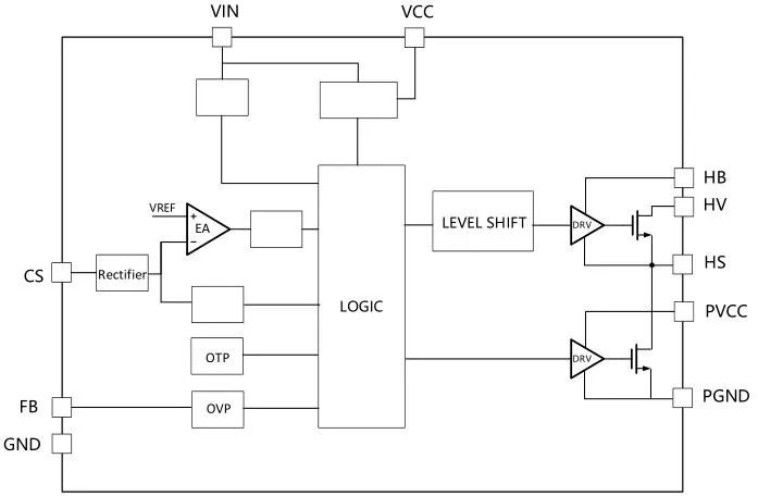 一、LED驅(qū)動模塊RSC6218A REASUNOS(瑞森半導(dǎo)體)通過持續(xù)投入研發(fā)，提升LLC應(yīng)用技術(shù)，集成控制芯片與功率轉(zhuǎn)換，成功推出新一代產(chǎn)品RSC6218A WSOP-16，延續(xù)瑞森LLC拓?fù)浞桨?，時機(jī)趨勢完全迎合我國雙碳政策，電氣特性契合新版國標(biāo)GB/T 17625.1-2022和歐盟新版ERP認(rèn)證EU2019/2020雙重法規(guī)，專為中小功率的產(chǎn)品提供優(yōu)秀的方案；接下來會分幾個篇章持續(xù)介紹新方案產(chǎn)品的應(yīng)用資料和設(shè)計實(shí)例分享：  RSC6218A功率模塊內(nèi)部集成CS-CP-LLC電源半橋模塊和功率轉(zhuǎn)換模塊，延續(xù)瑞森主題設(shè)計方向單級實(shí)現(xiàn)高PF無頻閃技術(shù)和LLC諧振軟開關(guān)技術(shù)方案：該型號適用于5-18W功率段；具備高轉(zhuǎn)換效率(90%+)，高PF(>0.96)，低THD(<10%)，小型化(縮小PCB面積10-25%)，通過優(yōu)化產(chǎn)品內(nèi)部設(shè)計提升產(chǎn)品內(nèi)部功率器件的開啟與關(guān)閉性能，避免干擾發(fā)生，最高工作頻率達(dá)200KHZ，實(shí)現(xiàn)WSOP-16封裝兼顧散熱與小型化；并且內(nèi)部可自動設(shè)置死區(qū)時間，讓方案可靠易設(shè)計。 產(chǎn)品可廣泛應(yīng)用于： 1.護(hù)眼系列燈具：如教室燈、辦公燈、護(hù)眼臺燈、壁燈、閱覽室燈等； 2.家居類燈具：如客廳燈、臥室燈、兒童房燈、廚房燈、走廊燈等； 3.軌道類燈具：地鐵照明、高鐵照明、隧道照明、車站照明等； 4.商照類燈具：筒燈、射燈、投射燈、 亮化燈、防爆燈等； 方案起到提供高效，穩(wěn)定，長壽命的作用。 二、產(chǎn)品功能框架  三、IC各PIN腳功能說明  PIN1&nbsp;PGND 功率地，內(nèi)部是連接低邊MOS的S端地線； PIN2&nbsp;&nbsp;NC&nbsp; PIN3&nbsp; HS 半橋MOS低邊漏極PIN； PIN4&nbsp; HS 半橋MOS低邊漏極PIN； PIN5&nbsp; HS 半橋MOS高邊源極PIN； PIN6&nbsp; HS 半橋MOS高邊源極PIN； PIN7&nbsp;&nbsp;NC&nbsp; PIN8&nbsp; HO 半橋MO高邊漏極； PIN9&nbsp; HO 半橋MOS高邊漏極； PIN10&nbsp;HB 半橋驅(qū)動高邊電源，通過外置的一個二極管與電容組成自舉回路，為高邊 MOS 的開啟提供電平； PIN11&nbsp;VIN 高壓啟動的輸入腳，最高耐壓可達(dá)DC600V，啟動電流在1.7mA，一般應(yīng)用是從高壓電解處串接一個1206100K電阻引到PIN1，在整個環(huán)路還未建立起來時，是靠這個引腳的供電通過內(nèi)部連接到PIN6VCC，然后把VCC電容慢慢充電到芯片的啟動電壓后，芯片開始工作。整個環(huán)路建立起來后，VIN腳內(nèi)部關(guān)斷，VCC 通過外部變壓器輔助繞組供電維持正常工作； PIN12&nbsp; VCC 信號電源引腳，&nbsp;工作電壓范圍 8-20V，工作電流在&nbsp;0.8mA，靜態(tài)工作電流是 720uA； PIN13&nbsp; NC DT懸空腳； PIN14&nbsp;FB &nbsp;電壓反饋輸入，VFB中心值是1.2V，該引腳的功能主要是限定空載電壓的最大幅度，該芯片空載保護(hù)屬于打嗝模式，可以有效降低空載損耗，能效要求輕松符合小于0.5W的要求； PIN15&nbsp; CS 電流采樣正弦波信號輸入該P(yáng)IN腳是通過線路中的互感電感采樣得到全波的正弦波信號，&nbsp;通過電阻轉(zhuǎn)換為電壓信號后，輸入到CS PIN腳，&nbsp;內(nèi)部連接到壓控振蕩器，根據(jù)輸入進(jìn)來的電壓幅值大小，以及正弦波的頻率，壓控振蕩器輸出對應(yīng)的方波來控制LG與HG端的MOS開關(guān)頻率，實(shí)現(xiàn)恒流調(diào)節(jié)控制； PIN16&nbsp; AGND 信號地參考電平，主要連接 VCC，F(xiàn)B 對應(yīng) PIN 腳的元件地線。 四、關(guān)鍵PIN腳參數(shù)設(shè)定范圍  五、典型應(yīng)用原理圖  關(guān)注瑞森半導(dǎo)體公眾號，接下來持續(xù)分享具體案例的設(shè)計參考文檔，攜手各伙伴們實(shí)現(xiàn)新版國標(biāo)GB/T17625.1-2022的順利達(dá)標(biāo)，為工程師縮短開發(fā)周期，讓工廠端得到滿意的產(chǎn)品，給客戶一個滿意的答卷，得到需要的利潤空間。