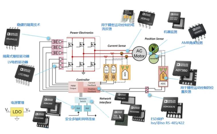 四個(gè)方面，詳析面向伺服驅(qū)動(dòng)器的運(yùn)動(dòng)控制解決方案