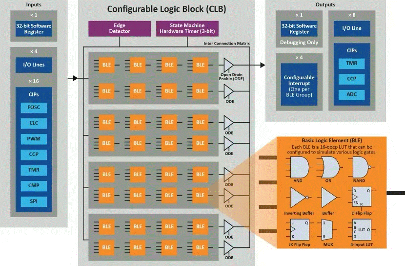 將“微型FPGA”集成到8位MCU，是種什么樣的體驗？