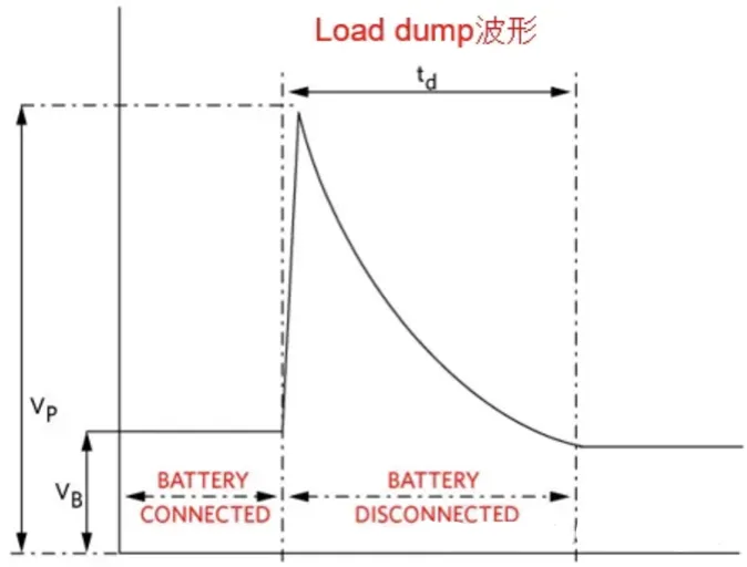 汽車拋負(fù)載Load Dump 汽車拋負(fù)載Load Dump