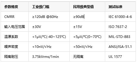 如何選擇正確的工業(yè)自動(dòng)化應(yīng)用的儀表放大器？