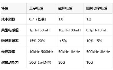 國產(chǎn)替代加速！工字型電感頭部原廠性能成本終極對(duì)決