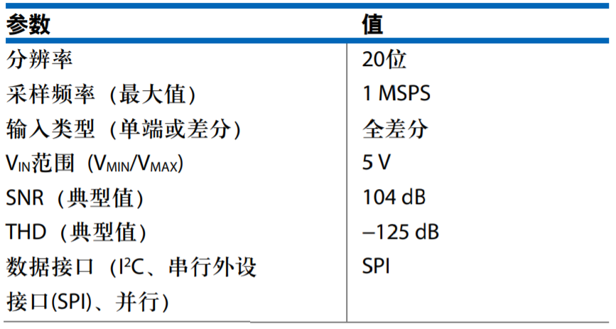 真雙極性輸入、全差分輸出ADC驅(qū)動(dòng)器設(shè)計(jì)
