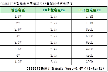 如何運用升降壓芯片CS5517實現(xiàn)鋰電池穩(wěn)定輸出3.3V/3.6V（1.2-5V）的電壓？