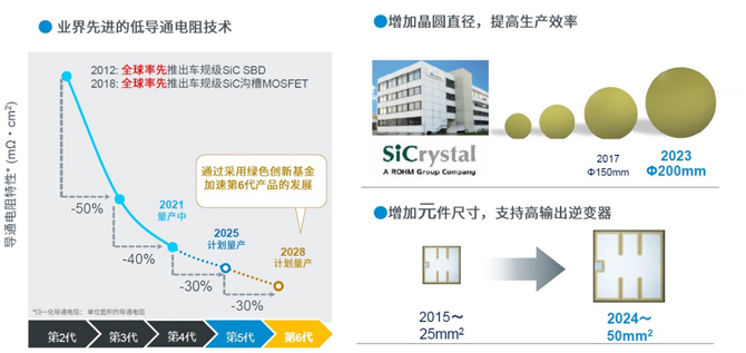 25倍產(chǎn)能提升，羅姆開啟十年SiC擴(kuò)張之路