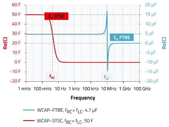 無源器件，電容并不總是容性的！