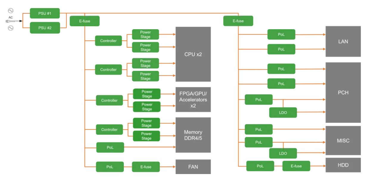 服務(wù)器電源需求激增，高效能與高可靠性如何雙重突破？