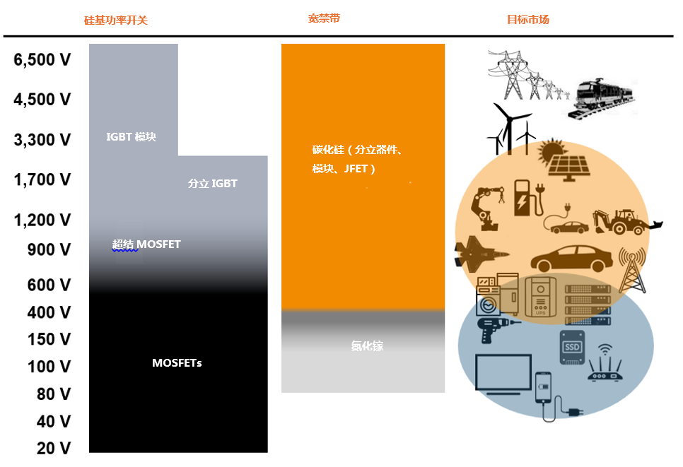 為什么碳化硅Cascode JFET&nbsp;可以輕松實現(xiàn)硅到碳化硅的過渡？