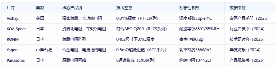 電阻器分類、規(guī)格要素及全球頭部廠商對(duì)比分析