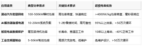 超級電容技術全景解析：從物理原理到選型實踐，解鎖高功率儲能新紀元