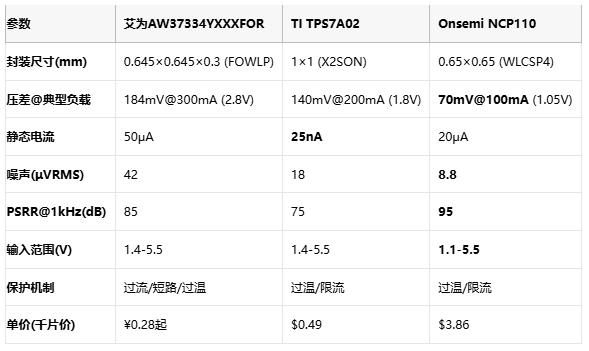 毫米級電源革命：三款旗艦LDO如何重塑終端供電格局？
