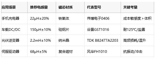 國產(chǎn)替代加速！工字型電感頭部原廠性能成本終極對(duì)決