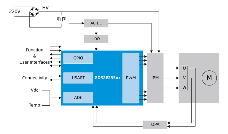 國(guó)產(chǎn)MCUGD32E235如何破局家電變頻控制？全場(chǎng)景高能效方案拆解