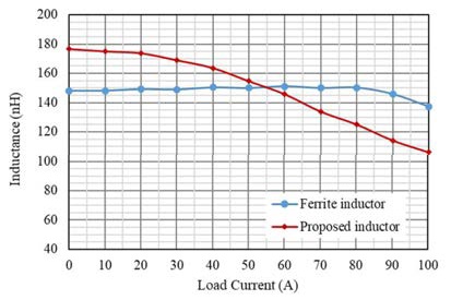 新穎功率電感器設(shè)計，用于緊湊型大電流 DC／DC 轉(zhuǎn)換器