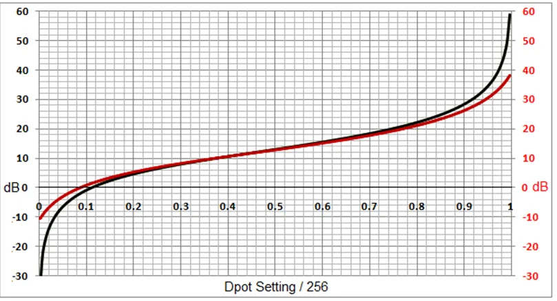 數(shù)字電位器能否代替電路中的機(jī)械電位器？