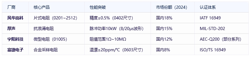 電阻器分類、規(guī)格要素及全球頭部廠商對(duì)比分析