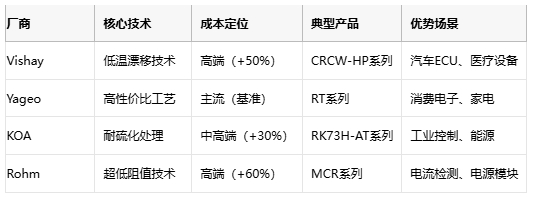厚膜電阻技術解析與應用選型指南
