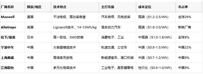 超級電容技術全景解析：從物理原理到選型實踐，解鎖高功率儲能新紀元