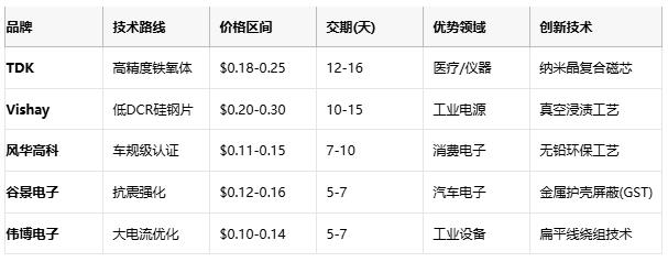 國產(chǎn)替代加速！工字型電感頭部原廠性能成本終極對(duì)決