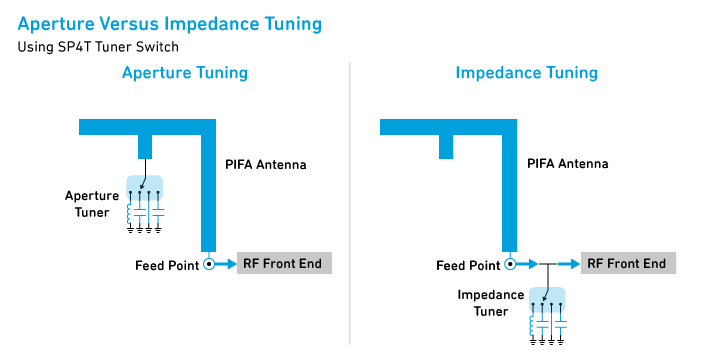 數(shù)字電容器 IC 如何簡(jiǎn)化天線調(diào)諧？