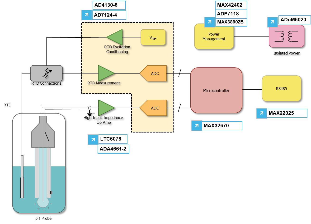 ADI PH計應(yīng)用方案 實(shí)現(xiàn)精準(zhǔn)高效的水質(zhì)測量
