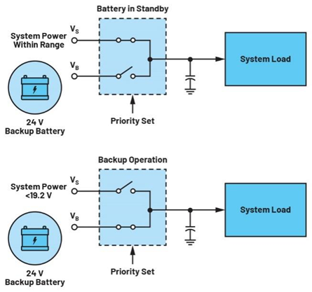 集成理想二極管、源選擇器和eFuse有助于增強系統(tǒng)魯棒性