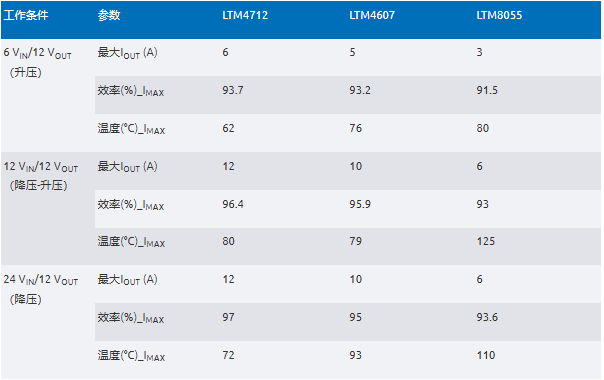 新一代μModule穩(wěn)壓器如何實(shí)現(xiàn)能效與熱性能雙提升？