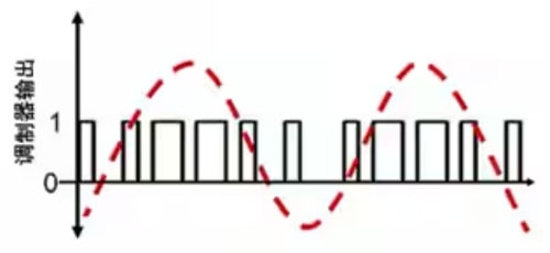 Σ －Δ ADC的高精度數(shù)模轉(zhuǎn)化，是如何實(shí)現(xiàn)的？