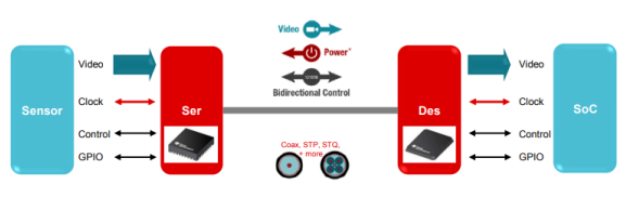 如何利用串行器/解串器應(yīng)對(duì)高清視頻數(shù)據(jù)傳輸挑戰(zhàn) 如何利用串行器/解串器應(yīng)對(duì)高清視頻數(shù)據(jù)傳輸挑戰(zhàn)