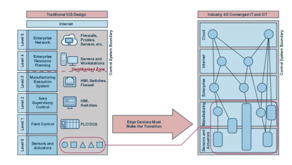 如何才能更易于實施安全性？擴(kuò)展工業(yè)控制系統(tǒng)中的安全終端！