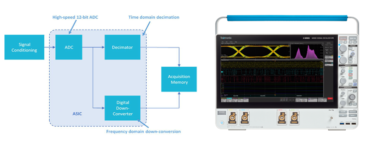 寬帶多通道調(diào)試信號分析利器，滿足RF新技術復雜測試要求
