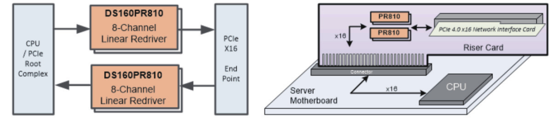 如何更高效、更準(zhǔn)確地測試驗(yàn)證帶有Redriver的PCIe鏈路？