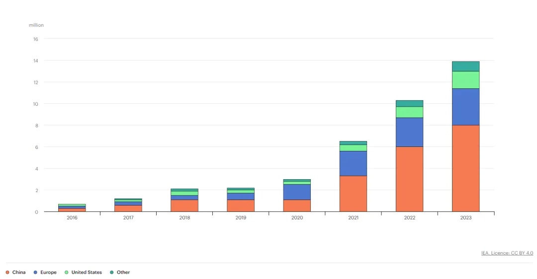電動(dòng)汽車(chē)充電進(jìn)入雙向時(shí)代，可再生能源如何幫助滿足需求？