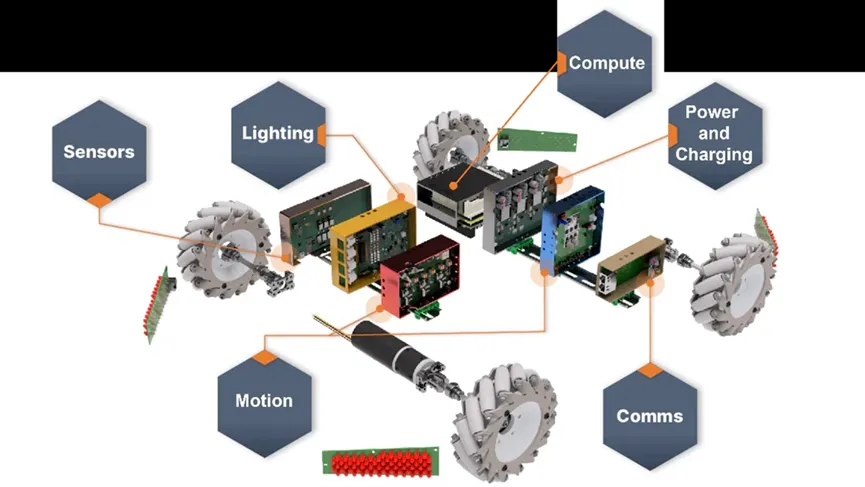 自主移動機(jī)器人的發(fā)展方向與解決方案 自主移動機(jī)器人的發(fā)展方向與解決方案