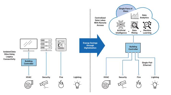 如何借助單對以太網(wǎng)進行通信升級？