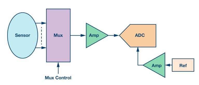 如何通過集成多路復(fù)用輸入ADC搞掂空間受限的挑戰(zhàn)？