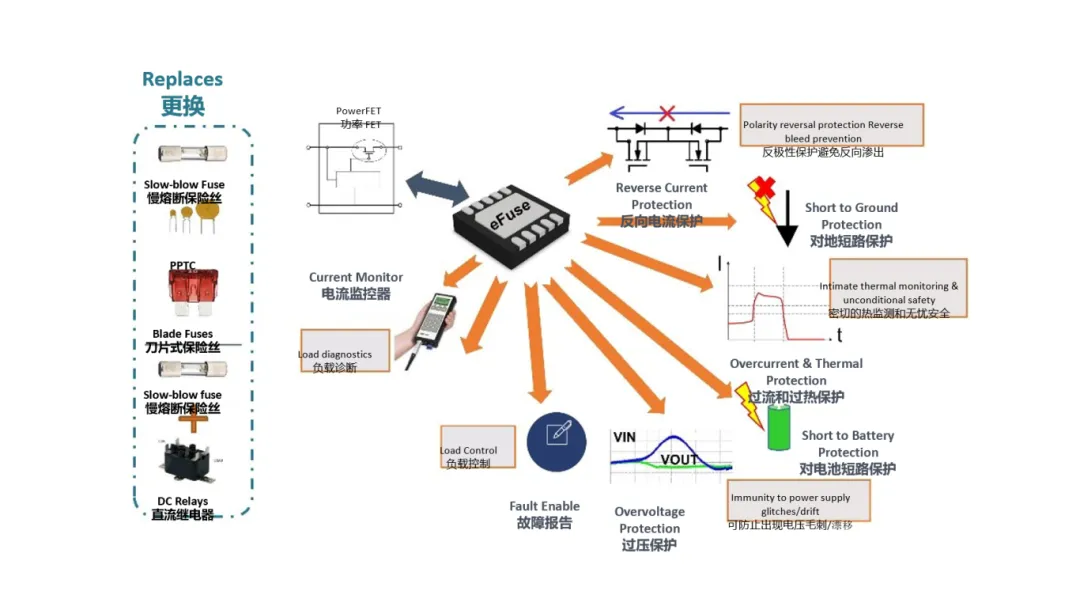汽車(chē)控制器中更智能的電路保護(hù)？試試eFuse