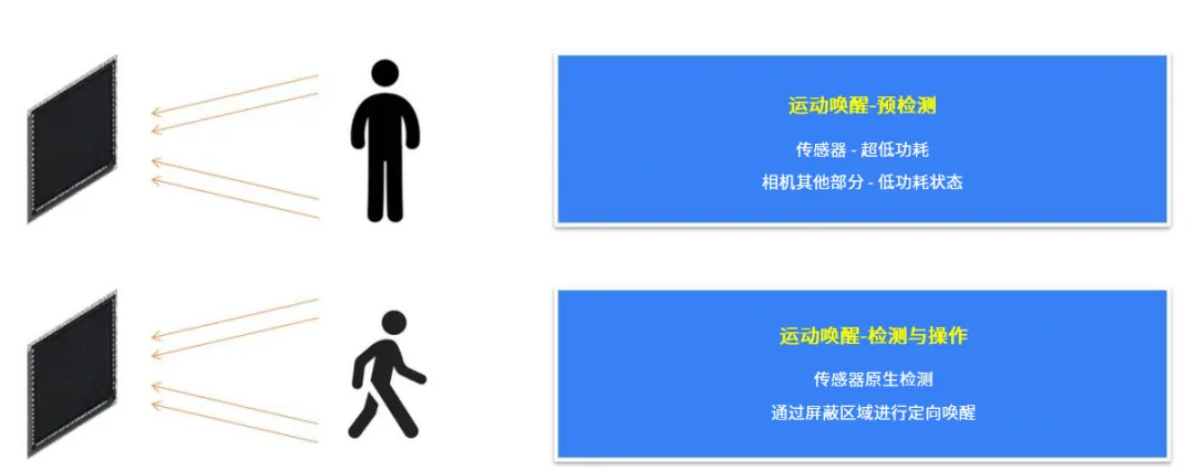 革新視覺系統(tǒng)的設(shè)計和效率，這兩款圖像傳感器了解一下