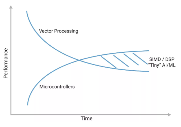 利用定制DSP指令增強RISC－V RVV，推動嵌入式應用發(fā)展