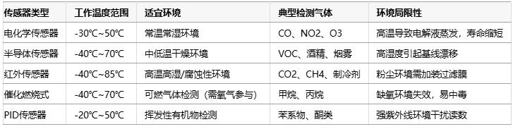 氣體傳感器選型指南：環(huán)境適應(yīng)性、成本分析與核心IC解決方案