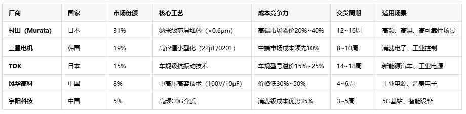 性能與成本的平衡：獨(dú)石電容原廠品牌深度對(duì)比