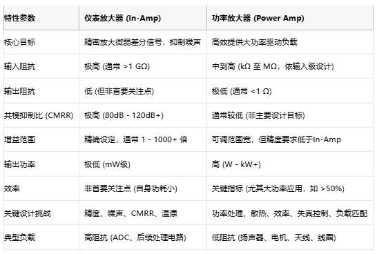 高精度低噪聲 or 大功率強(qiáng)驅(qū)動(dòng)？?jī)x表放大器與功率放大器選型指南